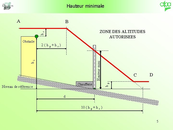 Hauteur minimale A B hs ZONE DES ALTITUDES AUTORISEES 2(hp+hs) Hauteur mini hi Chaufferie