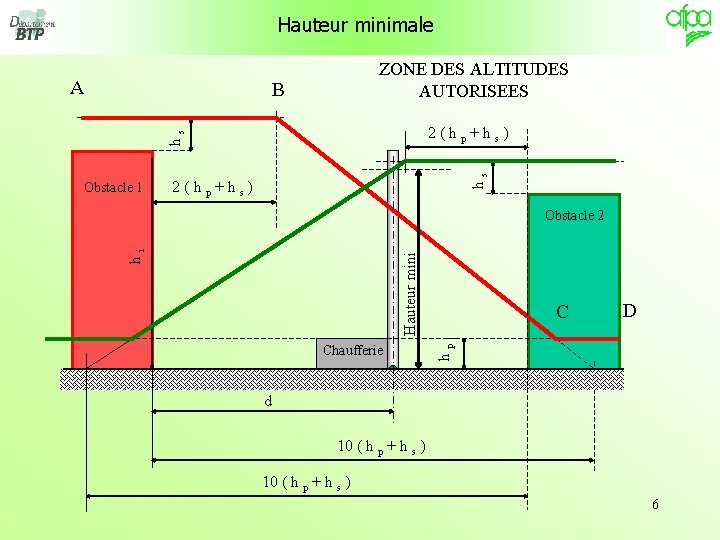 Hauteur minimale A ZONE DES ALTITUDES AUTORISEES B Obstacle 1 hs hs 2(hp+hs) Hauteur