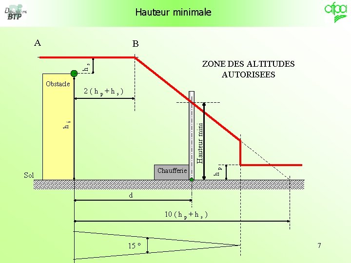 Hauteur minimale A B hs ZONE DES ALTITUDES AUTORISEES 2(hp+hs) Chaufferie Sol hp Hauteur