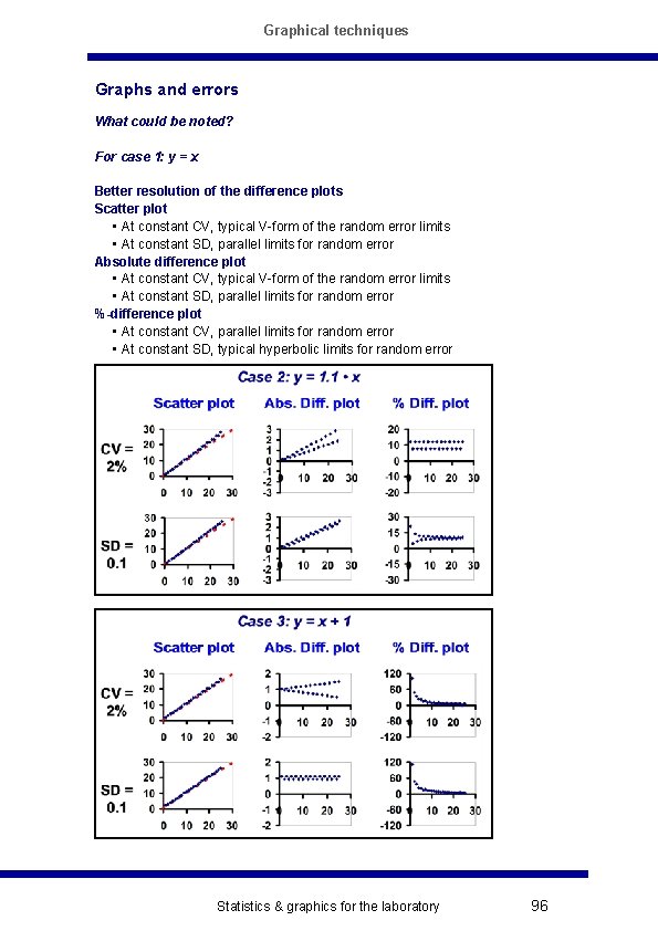 Graphical techniques Graphs and errors What could be noted? For case 1: y =