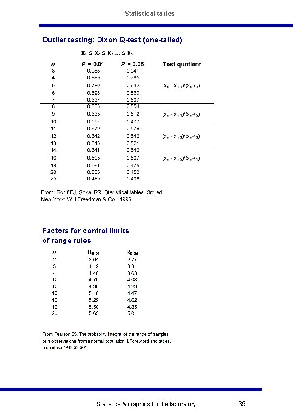 Statistical tables Outlier testing: Dixon Q-test (one-tailed) Factors for control limits of range rules