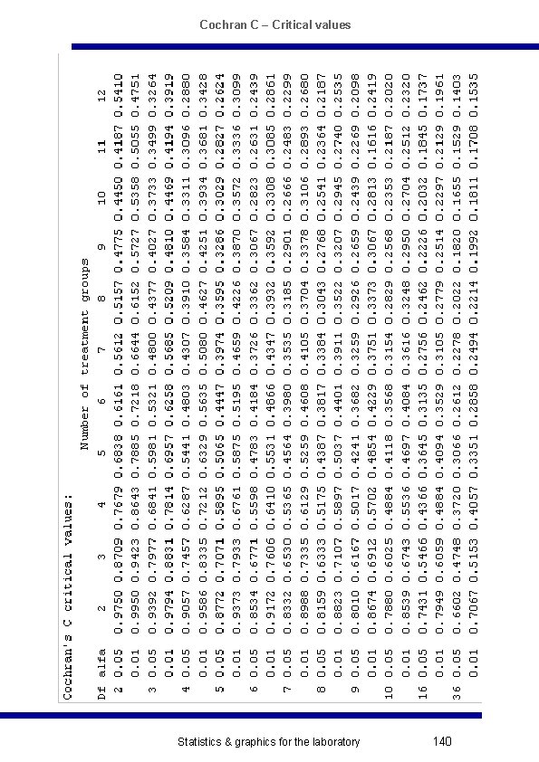 Cochran C – Critical values Statistics & graphics for the laboratory 140 