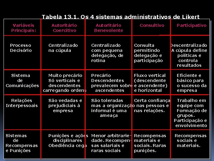 Tabela 13. 1. Os 4 sistemas administrativos de Likert Variáveis Principais: Processo Decisório Autoritário