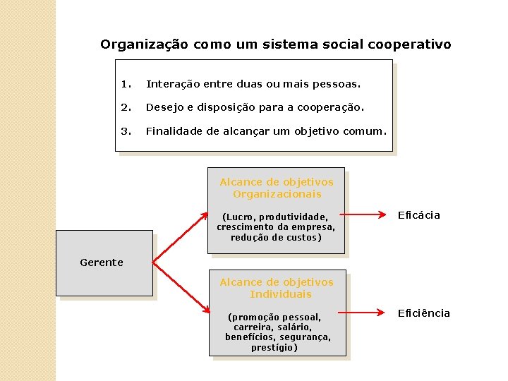 Organização como um sistema social cooperativo 1. Interação entre duas ou mais pessoas. 2.