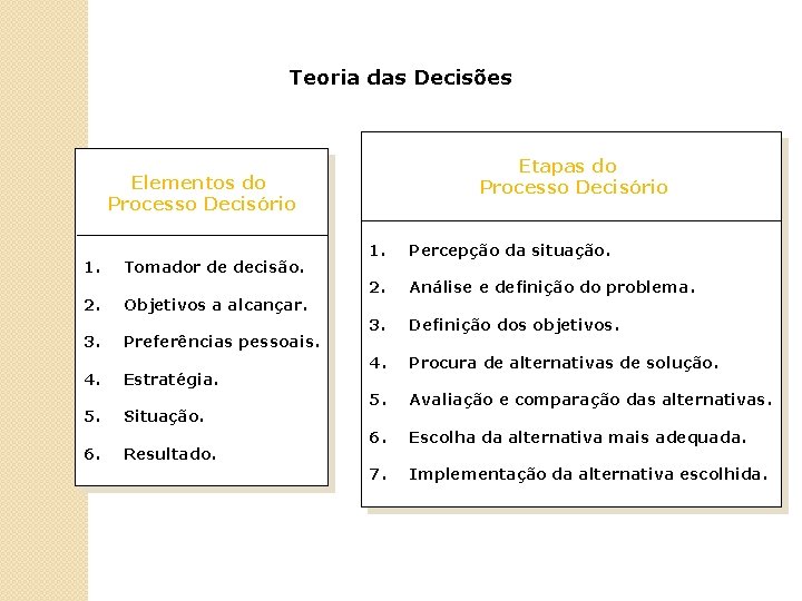 Teoria das Decisões Etapas do Processo Decisório Elementos do Processo Decisório 1. 2. 3.