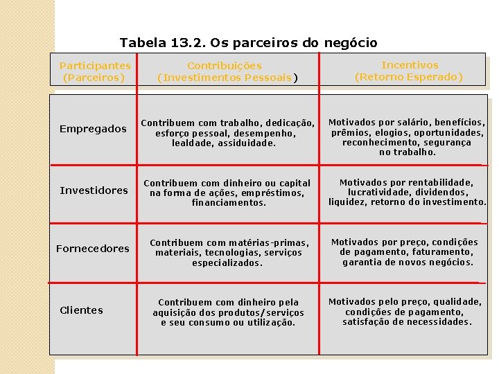 Tabela 13. 2. Os parceiros do negócio Participantes (Parceiros) Empregados Investidores Fornecedores Clientes Contribuições