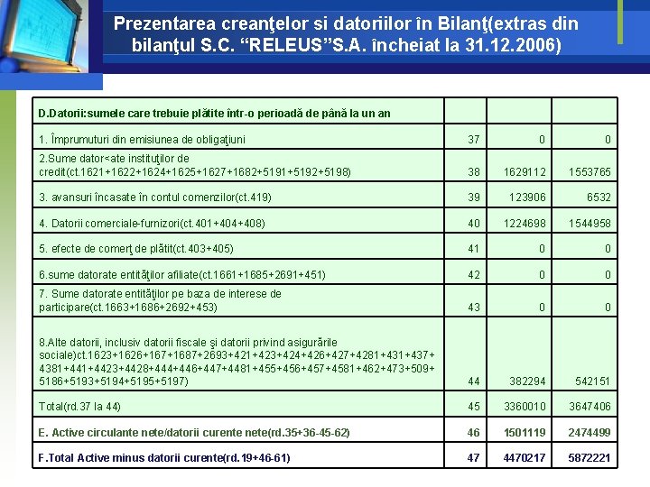 Prezentarea creanţelor si datoriilor în Bilanţ(extras din bilanţul S. C. “RELEUS”S. A. încheiat la Prezentarea creanţelor si datoriilor în Bilanţ(extras din bilanţul S. C. “RELEUS”S. A. încheiat la
