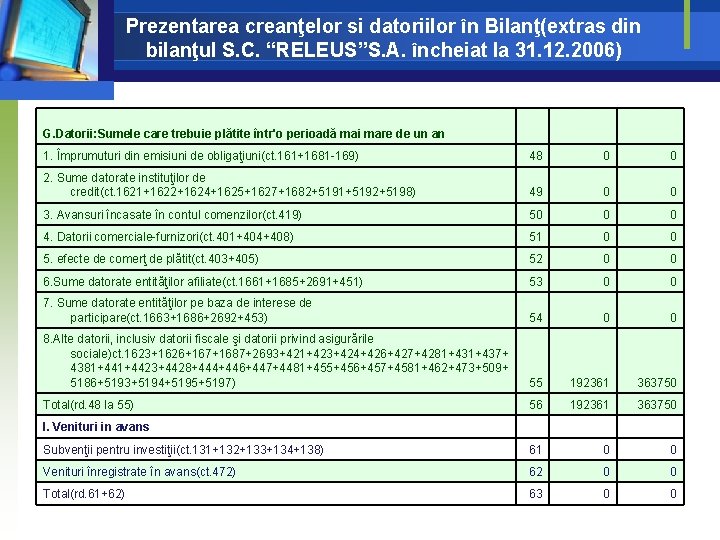 Prezentarea creanţelor si datoriilor în Bilanţ(extras din bilanţul S. C. “RELEUS”S. A. încheiat la Prezentarea creanţelor si datoriilor în Bilanţ(extras din bilanţul S. C. “RELEUS”S. A. încheiat la