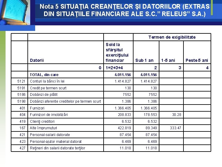 Nota 5 SITUAŢIA CREANŢELOR ŞI DATORIILOR (EXTRAS DIN SITUAŢIILE FINANCIARE ALE S. C. ” Nota 5 SITUAŢIA CREANŢELOR ŞI DATORIILOR (EXTRAS DIN SITUAŢIILE FINANCIARE ALE S. C. ”