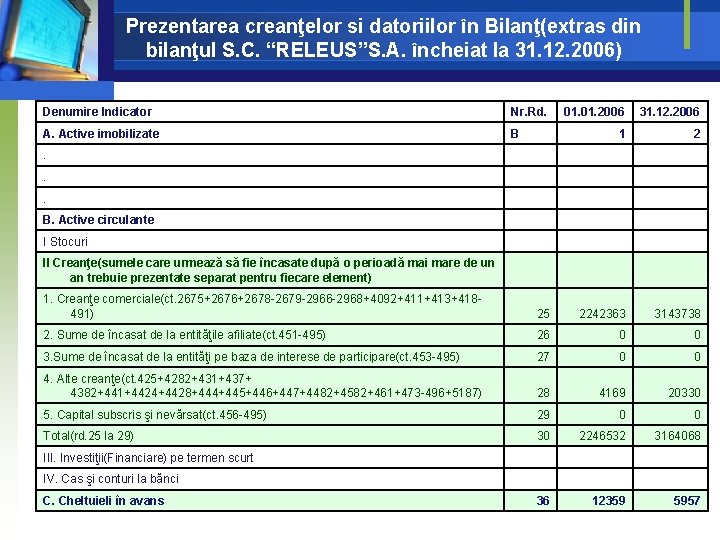 Prezentarea creanţelor si datoriilor în Bilanţ(extras din bilanţul S. C. “RELEUS”S. A. încheiat la Prezentarea creanţelor si datoriilor în Bilanţ(extras din bilanţul S. C. “RELEUS”S. A. încheiat la