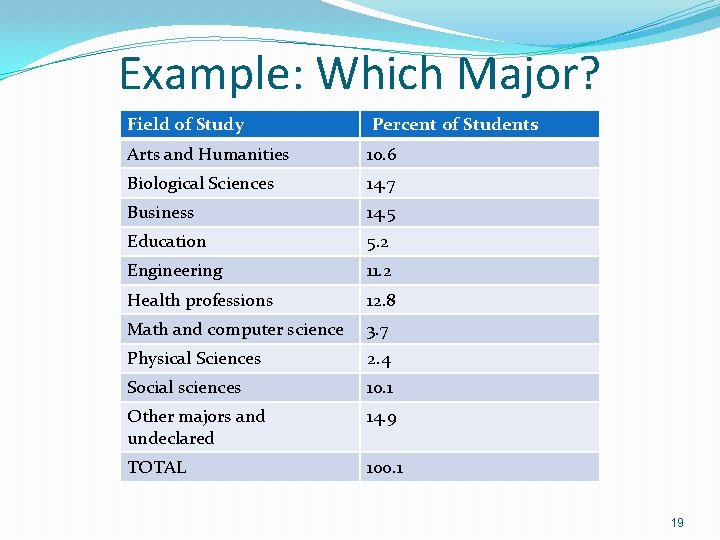 Example: Which Major? Field of Study Data Table Percent of Students Arts and Humanities Example: Which Major? Field of Study Data Table Percent of Students Arts and Humanities