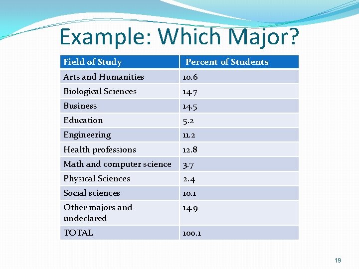 Example: Which Major? Field of Study Data Table Percent of Students Arts and Humanities