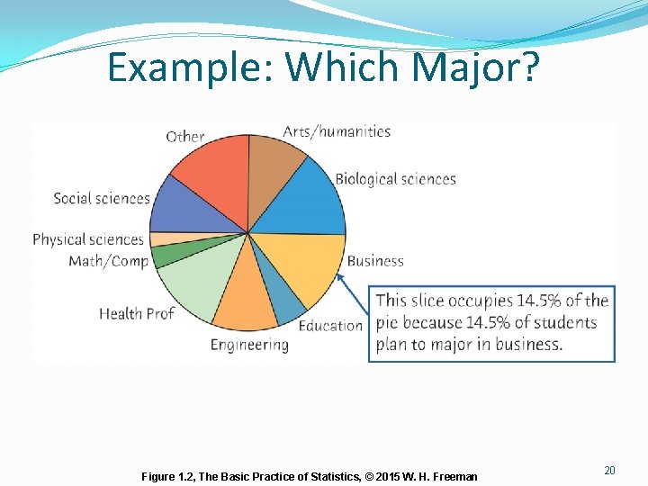 Example: Which Major? Figure 1. 2, The Basic Practice of Statistics, © 2015 W. Example: Which Major? Figure 1. 2, The Basic Practice of Statistics, © 2015 W.