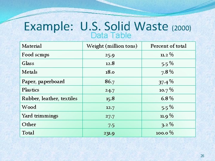 Example: U. S. Solid Waste (2000) Data Table Material Weight (million tons) Percent of