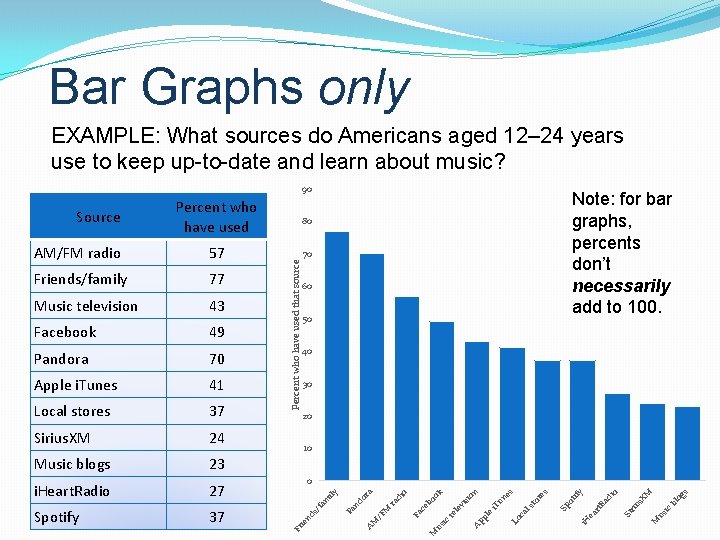 Bar Graphs only EXAMPLE: What sources do Americans aged 12– 24 years use to