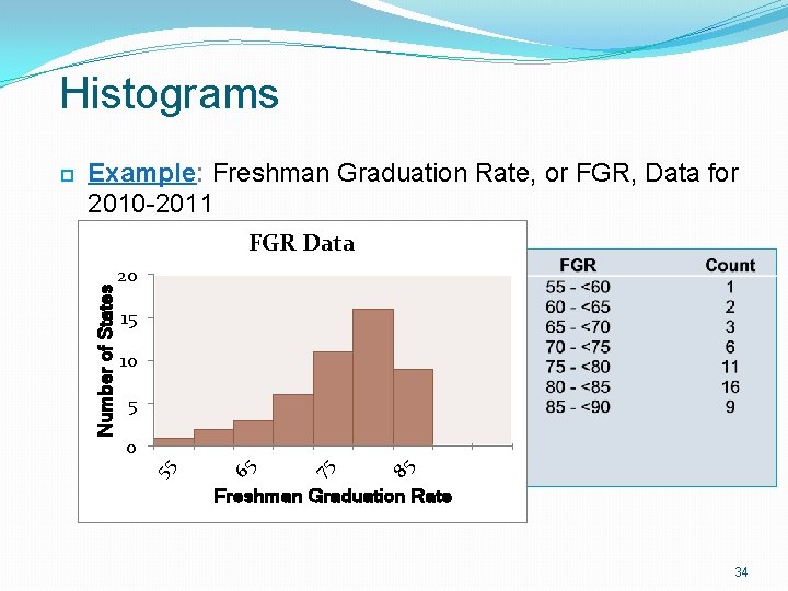 Histograms Example: Freshman Graduation Rate, or FGR, Data for 2010 -2011 FGR Data 20 Histograms Example: Freshman Graduation Rate, or FGR, Data for 2010 -2011 FGR Data 20