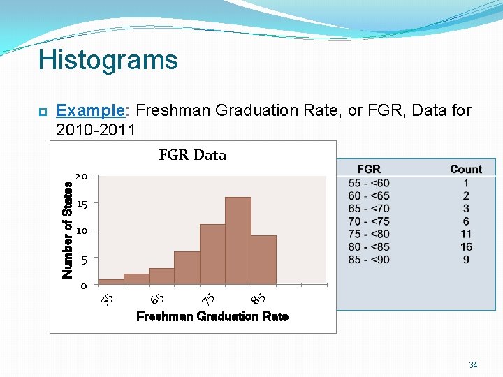 Histograms Example: Freshman Graduation Rate, or FGR, Data for 2010 -2011 FGR Data 20