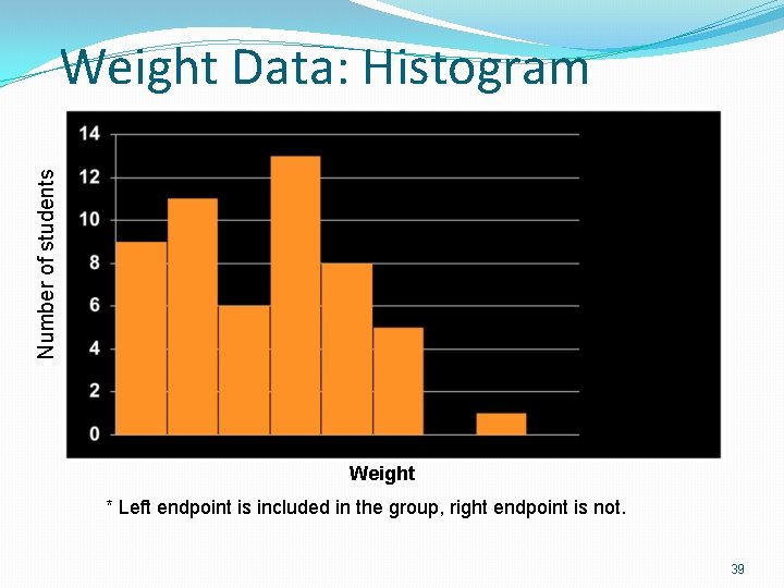 Number of students Weight Data: Histogram 100 120 140 160 180 200 Weight 220 Number of students Weight Data: Histogram 100 120 140 160 180 200 Weight 220