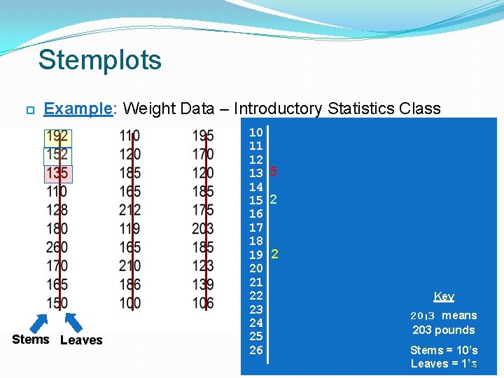 Stemplots Example: Weight Data – Introductory Statistics Class Stems Leaves 10 11 12 13 Stemplots Example: Weight Data – Introductory Statistics Class Stems Leaves 10 11 12 13