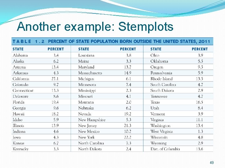 Another example: Stemplots 49 Another example: Stemplots 49