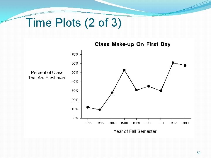 Time Plots (2 of 3) 53 Time Plots (2 of 3) 53