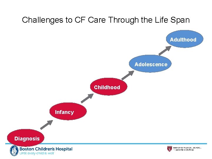 Challenges to CF Care Through the Life Span Adulthood Adolescence Childhood Infancy Diagnosis 