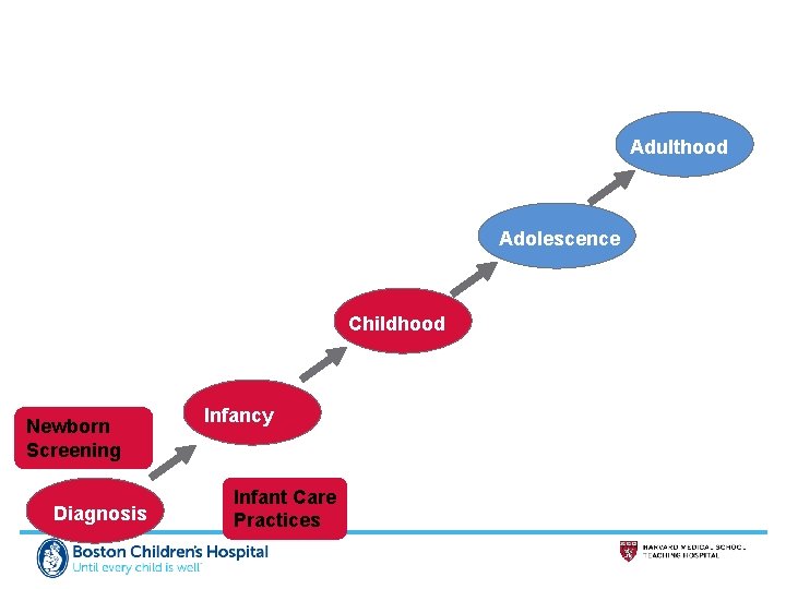 Adulthood Adolescence Childhood Newborn Screening Diagnosis Infancy Infant Care Practices 