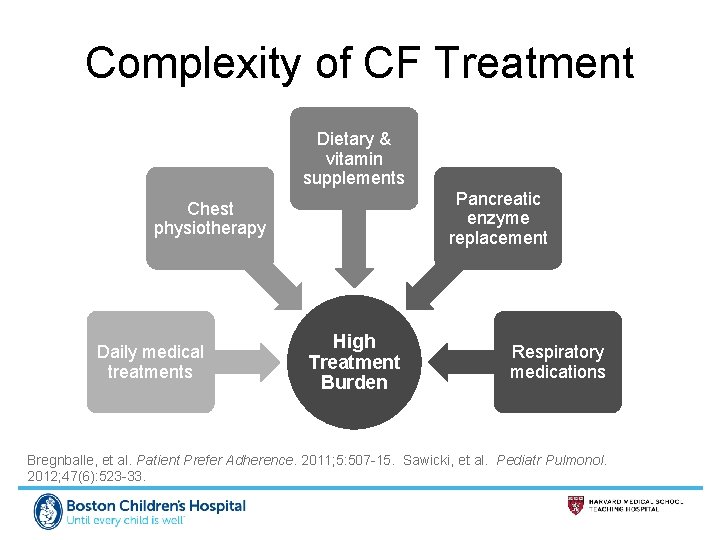 Complexity of CF Treatment Dietary & vitamin supplements Pancreatic enzyme replacement Chest physiotherapy Daily