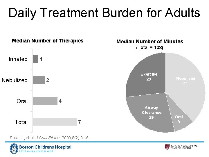 Daily Treatment Burden for Adults Median Number of Therapies Median Number of Minutes (Total