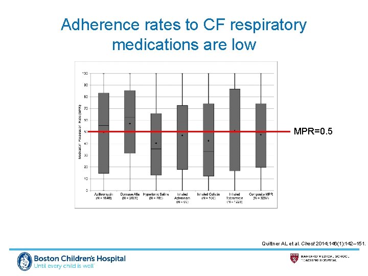 Adherence rates to CF respiratory medications are low MPR=0. 5 Quittner AL et al.