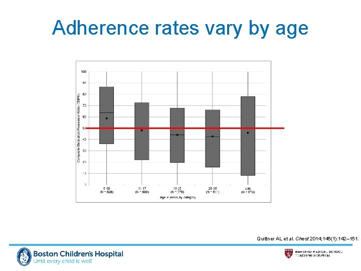 Adherence rates vary by age Quittner AL et al. Chest 2014; 146(1): 142– 151.