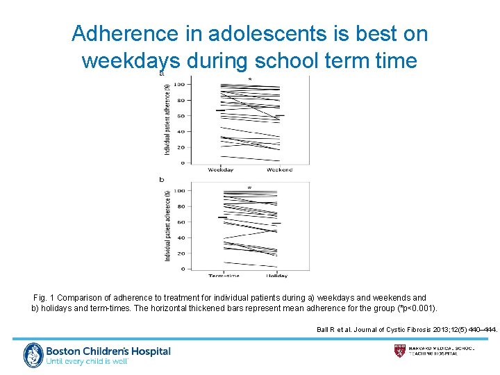 Adherence in adolescents is best on weekdays during school term time Fig. 1 Comparison