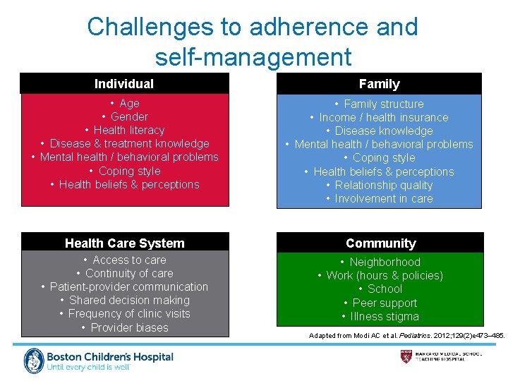 Challenges to adherence and self-management Individual Family • Age • Gender • Health literacy