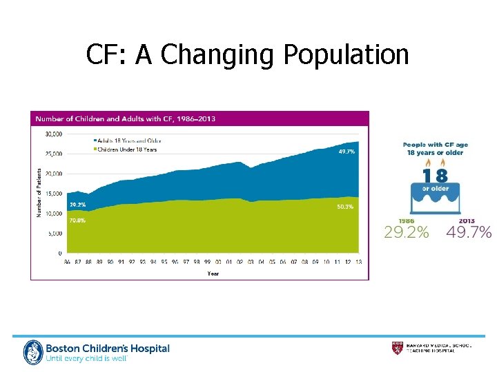 CF: A Changing Population 