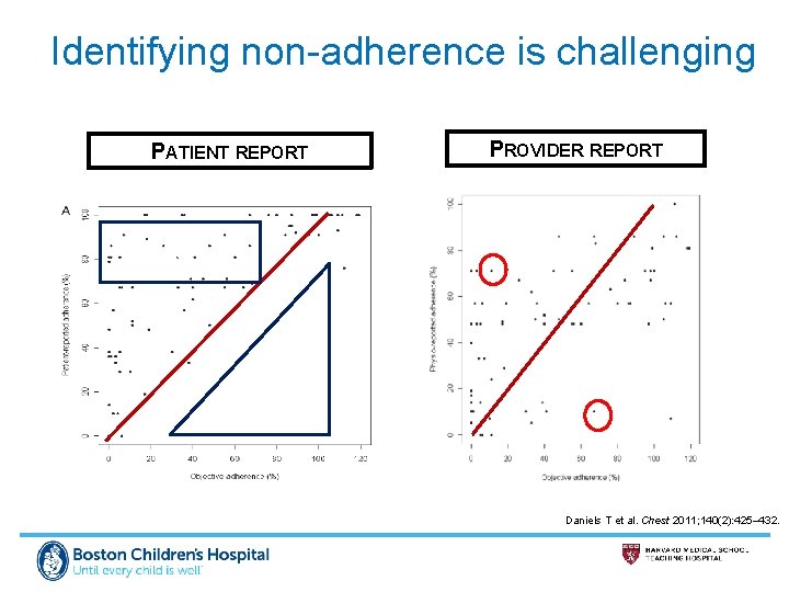 Identifying non-adherence is challenging PATIENT REPORT PROVIDER REPORT 0 Daniels T et al. Chest