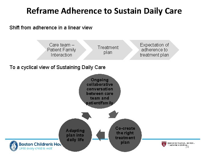 Reframe Adherence to Sustain Daily Care Shift from adherence in a linear view Adherence