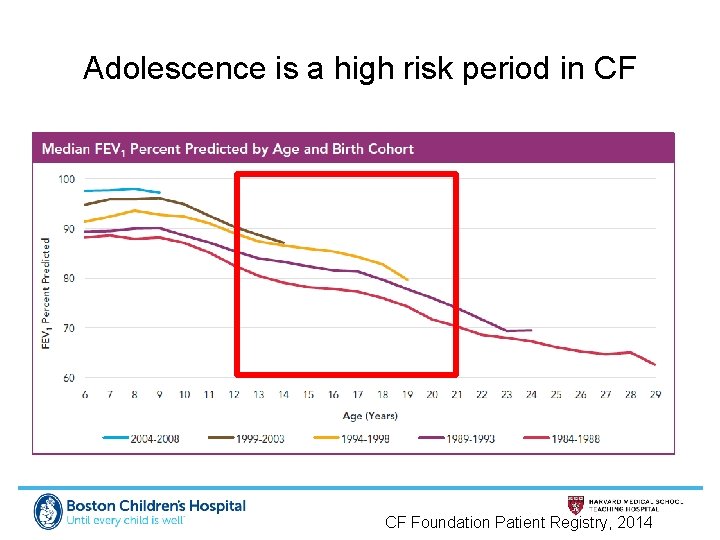 Adolescence is a high risk period in CF CF Foundation Patient Registry, 2014 