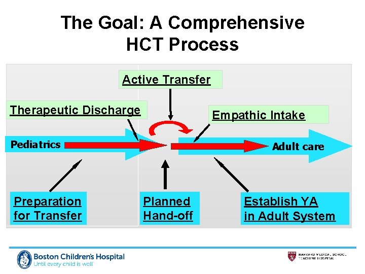 The Goal: A Comprehensive HCT Process Active Transfer Therapeutic Discharge Empathic Intake Pediatrics Preparation