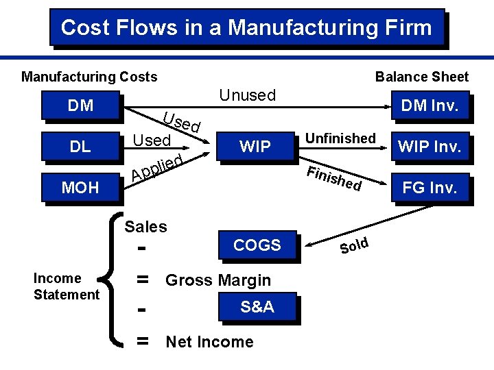 Cost Flows in a Manufacturing Firm Manufacturing Costs DM DL MOH Balance Sheet Unused