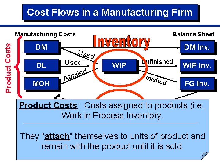 Cost Flows in a Manufacturing Firm Pro duct Costs Manufacturing Costs DM DL MOH