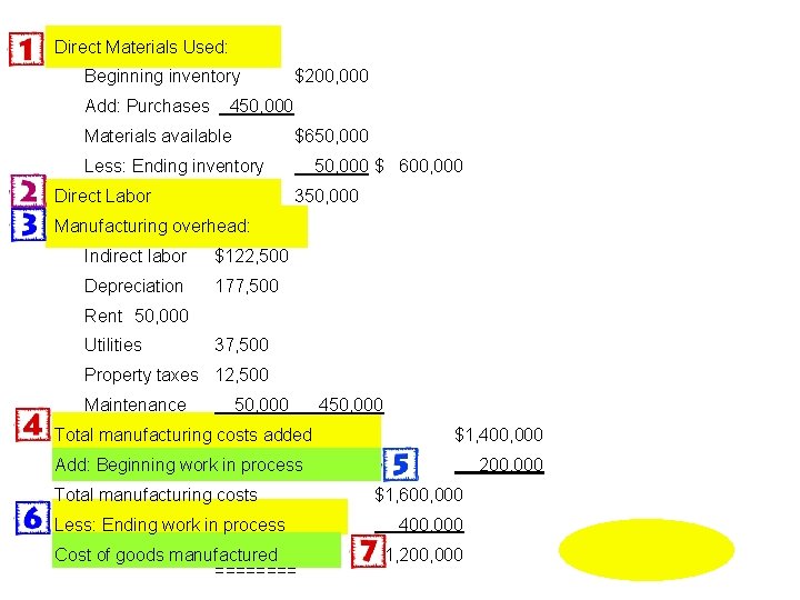 Direct Materials Used: Beginning inventory Add: Purchases $200, 000 450, 000 Materials available $650,
