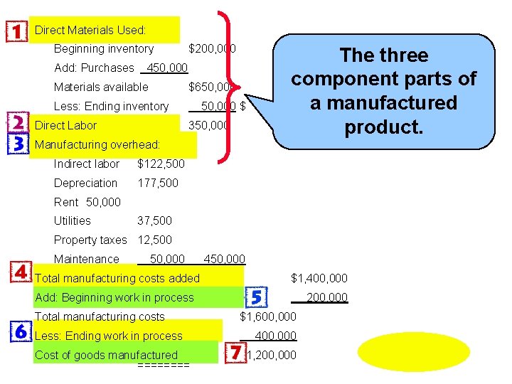 Direct Materials Used: Beginning inventory Add: Purchases $200, 000 450, 000 Materials available $650,