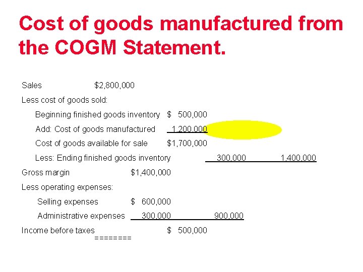 Cost of goods manufactured from the COGM Statement. Sales $2, 800, 000 Less cost