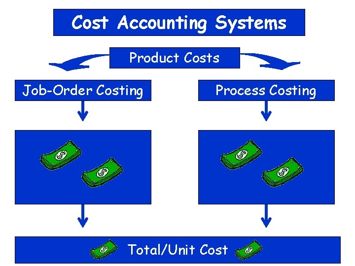 Cost Accounting Systems Product Costs Job-Order Costing Process Costing Total/Unit Cost 
