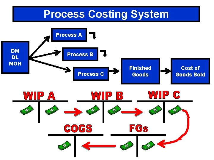 Process Costing System Process A DM DL MOH Process B Process C Finished Goods