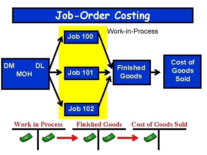 Job-Order Costing Job 100 DM DL MOH Job 101 Work-in-Process Finished Goods Cost of
