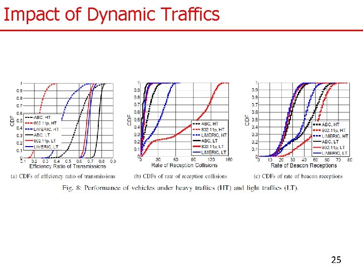 Impact of Dynamic Traffics 25 