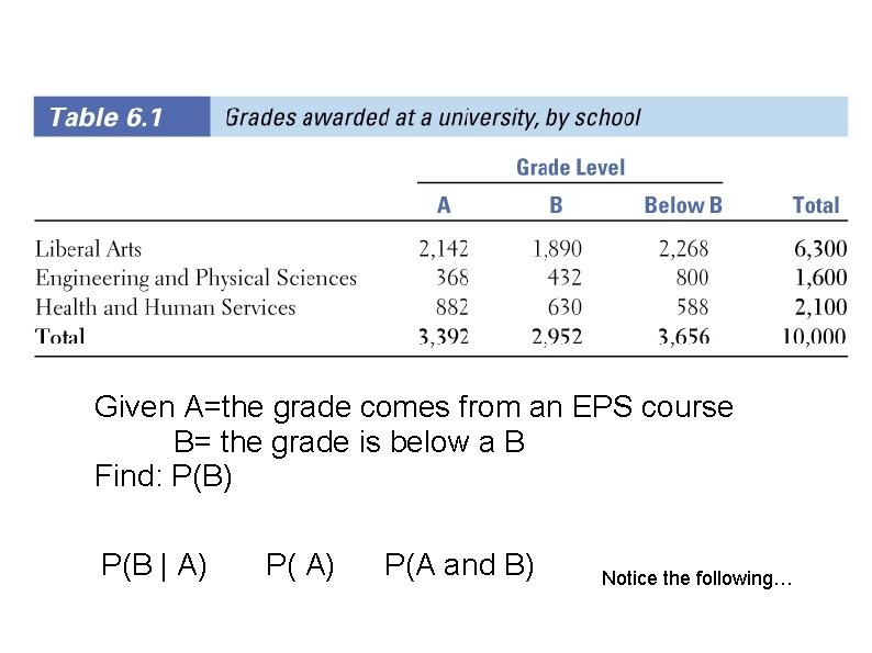 Given A=the grade comes from an EPS course B= the grade is below a