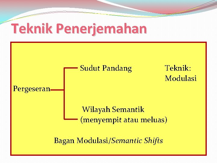 Teknik Penerjemahan Sudut Pandang Teknik: Modulasi Pergeseran Wilayah Semantik (menyempit atau meluas) Bagan Modulasi/Semantic