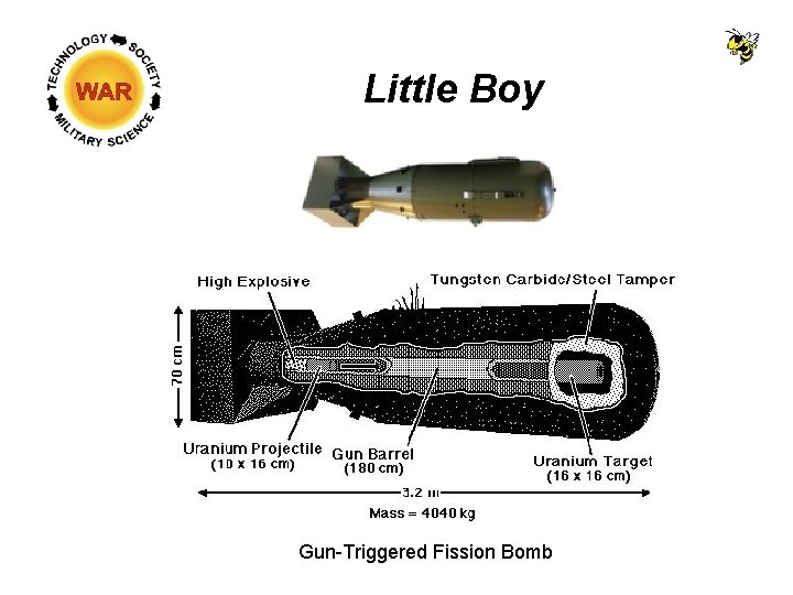 Little Boy Gun-Triggered Fission Bomb 